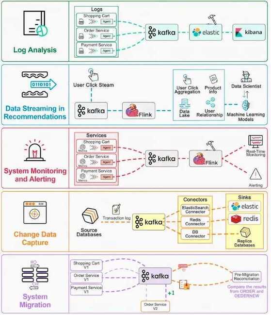 Top 5 Kafka Use Cases